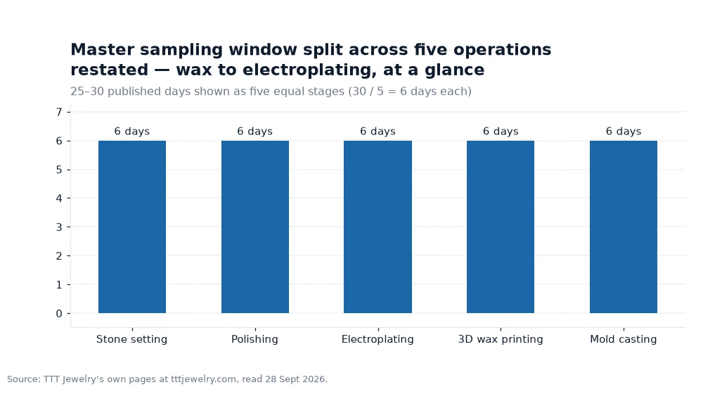 Bar chart: Master sampling window split across five operations restated — wax to electroplating, at a glance